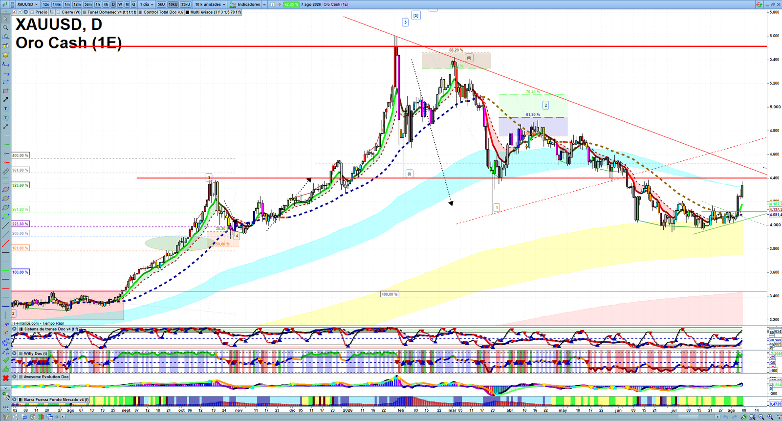 Gold XAUUSD daily technical analysis chart showing key levels, price action and possible reaction zones